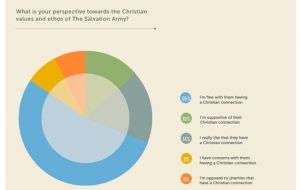 What do Australians think of The Salvation Army?