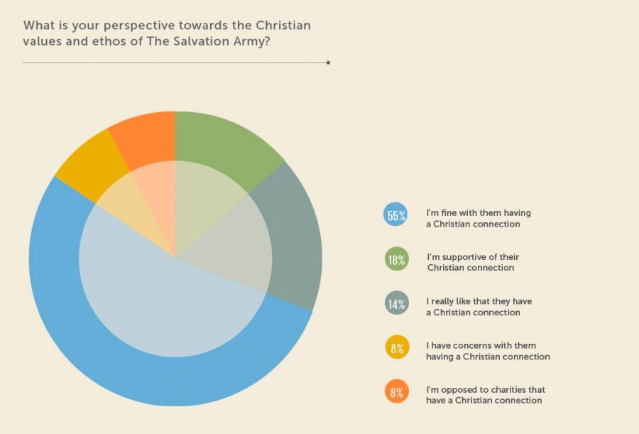 What Do Australians Think Of The Salvation Army Others Magazine